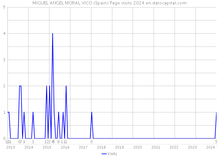 MIGUEL ANGEL MORAL VICO (Spain) Page visits 2024 