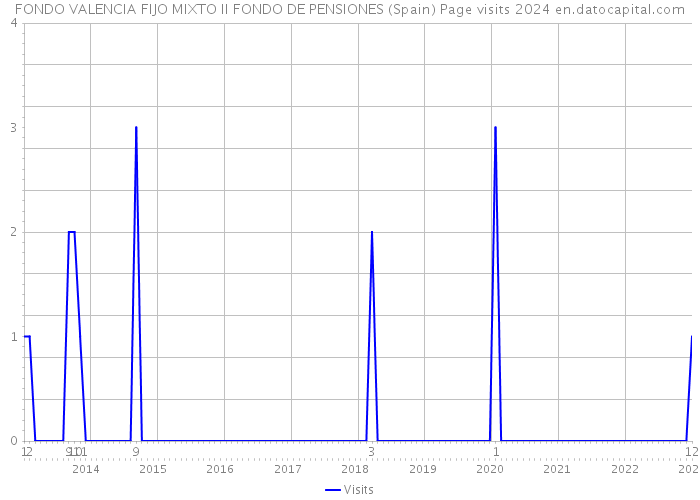 FONDO VALENCIA FIJO MIXTO II FONDO DE PENSIONES (Spain) Page visits 2024 