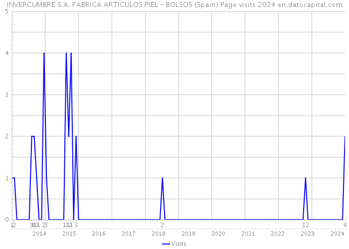 INVERCUMBRE S.A. FABRICA ARTICULOS PIEL - BOLSOS (Spain) Page visits 2024 