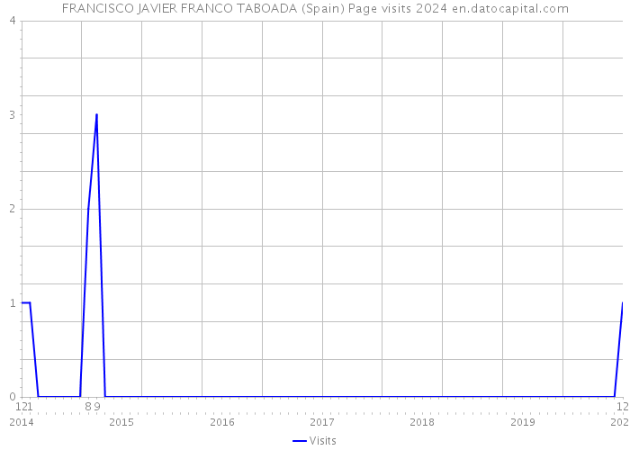 FRANCISCO JAVIER FRANCO TABOADA (Spain) Page visits 2024 