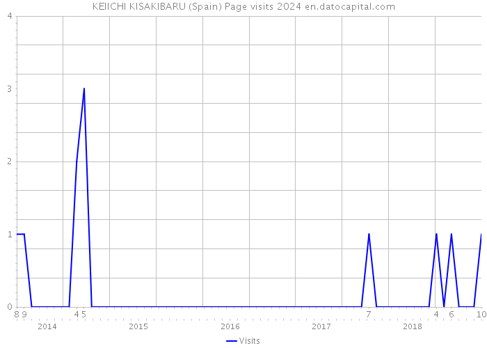 KEIICHI KISAKIBARU (Spain) Page visits 2024 
