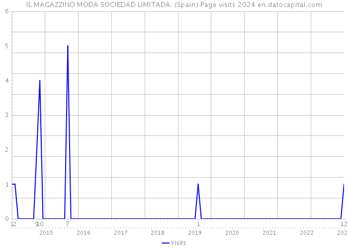 IL MAGAZZINO MODA SOCIEDAD LIMITADA. (Spain) Page visits 2024 
