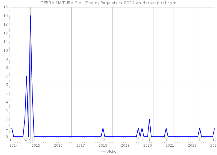 TERRA NATURA S.A. (Spain) Page visits 2024 