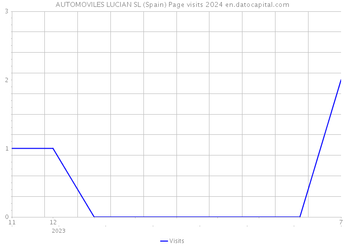 AUTOMOVILES LUCIAN SL (Spain) Page visits 2024 