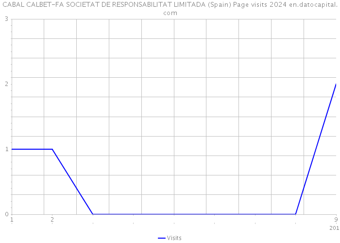 CABAL CALBET-FA SOCIETAT DE RESPONSABILITAT LIMITADA (Spain) Page visits 2024 