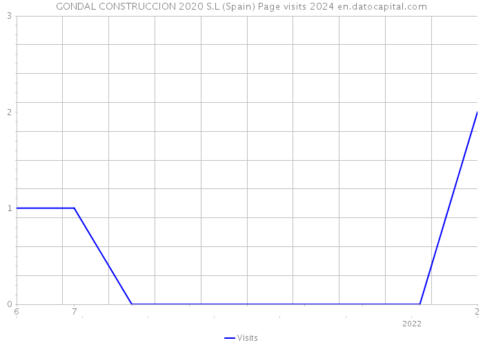 GONDAL CONSTRUCCION 2020 S.L (Spain) Page visits 2024 