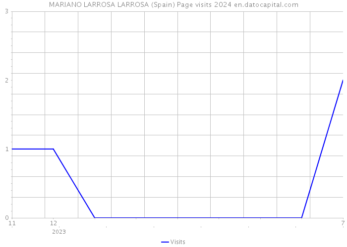 MARIANO LARROSA LARROSA (Spain) Page visits 2024 