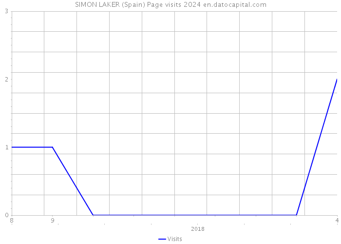 SIMON LAKER (Spain) Page visits 2024 