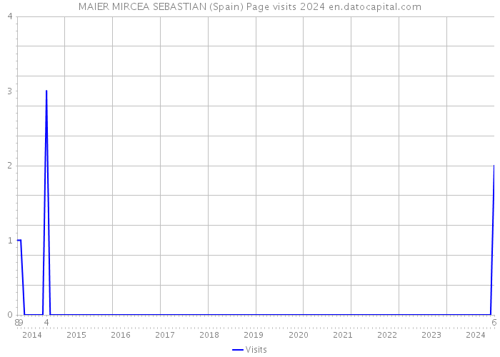 MAIER MIRCEA SEBASTIAN (Spain) Page visits 2024 