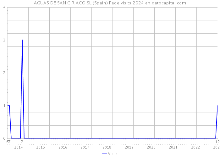 AGUAS DE SAN CIRIACO SL (Spain) Page visits 2024 