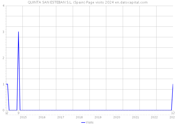 QUINTA SAN ESTEBAN S.L. (Spain) Page visits 2024 