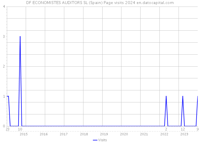 DF ECONOMISTES AUDITORS SL (Spain) Page visits 2024 