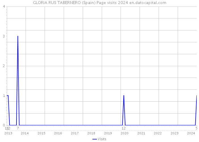GLORIA RUS TABERNERO (Spain) Page visits 2024 