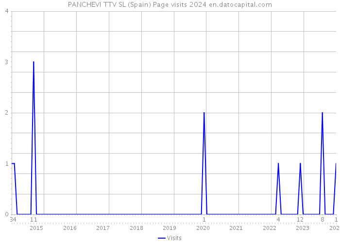 PANCHEVI TTV SL (Spain) Page visits 2024 