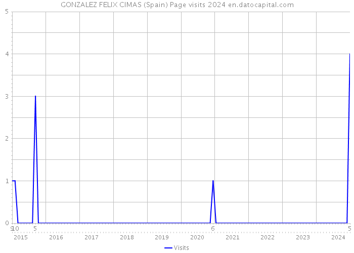 GONZALEZ FELIX CIMAS (Spain) Page visits 2024 