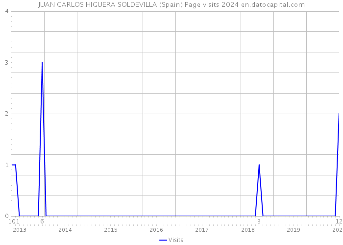 JUAN CARLOS HIGUERA SOLDEVILLA (Spain) Page visits 2024 