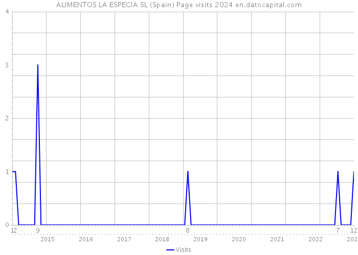ALIMENTOS LA ESPECIA SL (Spain) Page visits 2024 