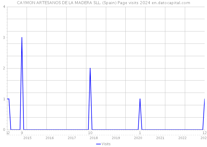 CAYMON ARTESANOS DE LA MADERA SLL. (Spain) Page visits 2024 