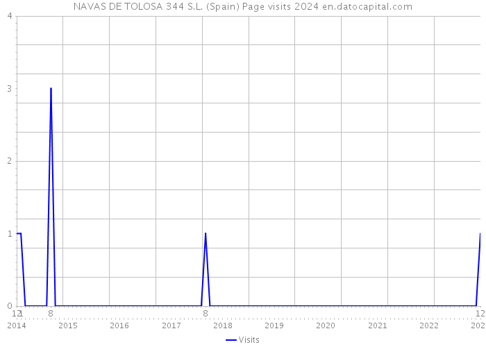 NAVAS DE TOLOSA 344 S.L. (Spain) Page visits 2024 