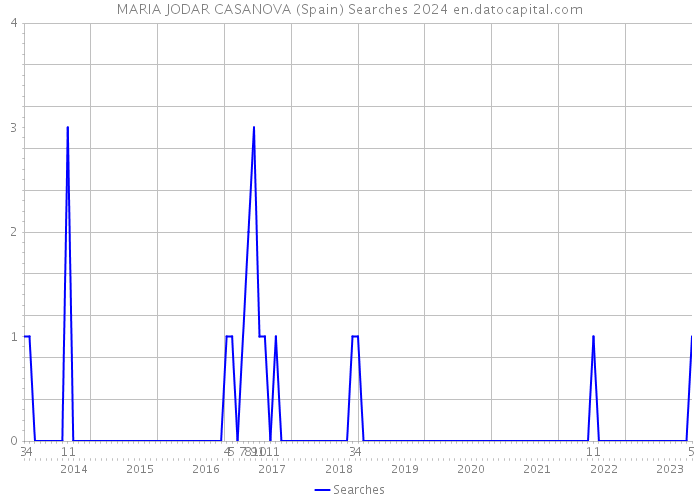 MARIA JODAR CASANOVA (Spain) Searches 2024 