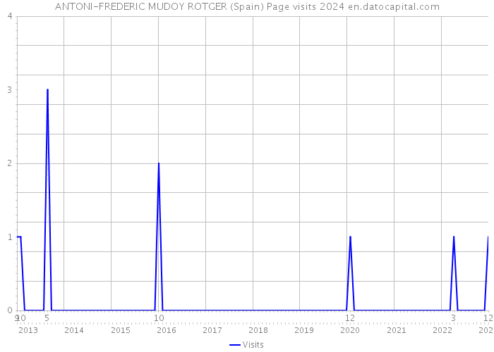 ANTONI-FREDERIC MUDOY ROTGER (Spain) Page visits 2024 