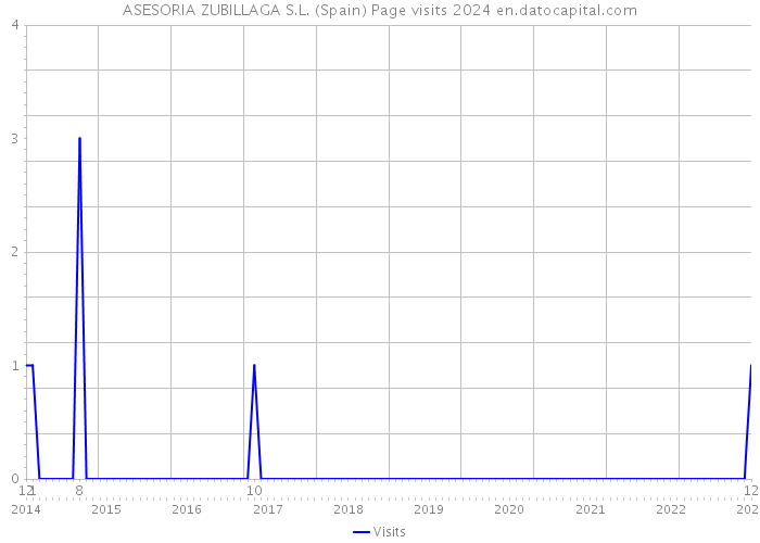 ASESORIA ZUBILLAGA S.L. (Spain) Page visits 2024 