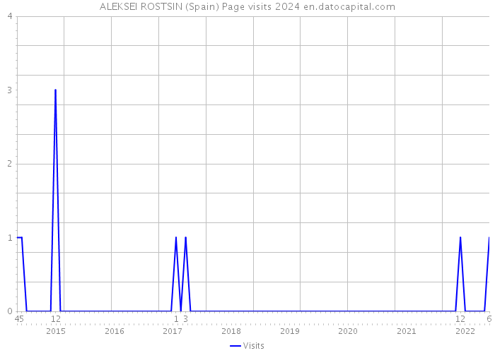 ALEKSEI ROSTSIN (Spain) Page visits 2024 