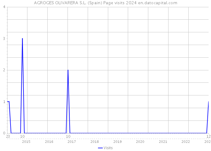 AGROGES OLIVARERA S.L. (Spain) Page visits 2024 