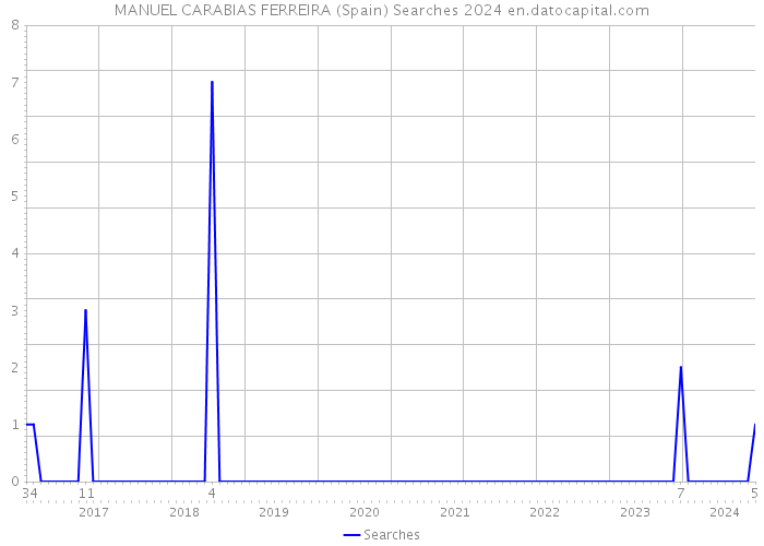 MANUEL CARABIAS FERREIRA (Spain) Searches 2024 