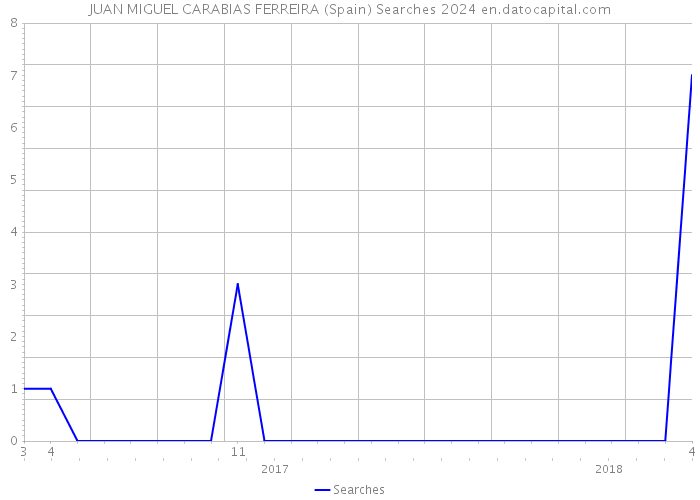 JUAN MIGUEL CARABIAS FERREIRA (Spain) Searches 2024 