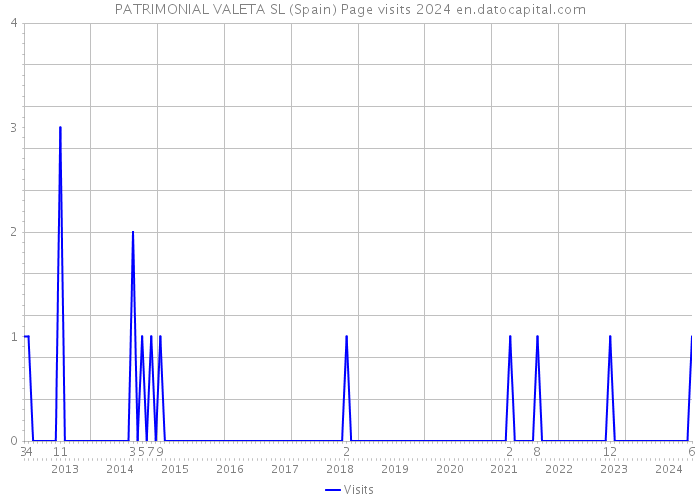 PATRIMONIAL VALETA SL (Spain) Page visits 2024 