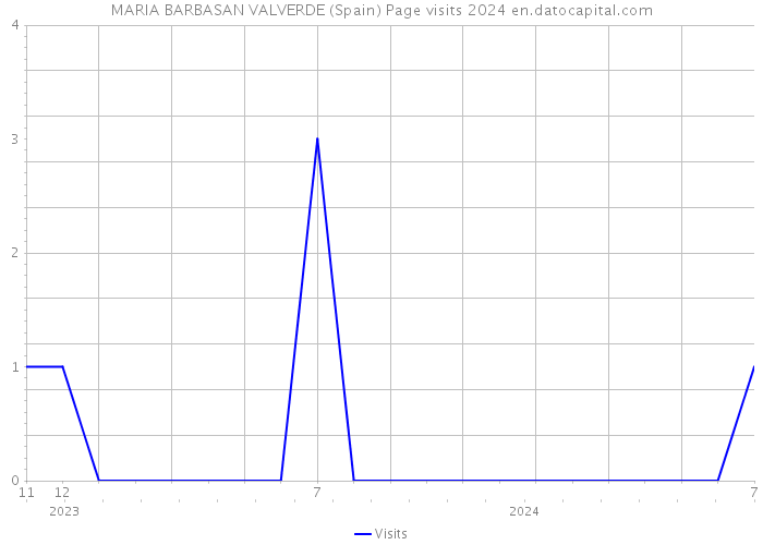 MARIA BARBASAN VALVERDE (Spain) Page visits 2024 
