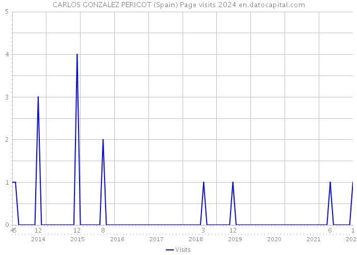 CARLOS GONZALEZ PERICOT (Spain) Page visits 2024 