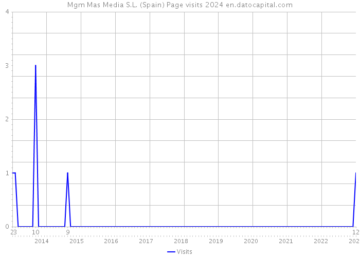 Mgm Mas Media S.L. (Spain) Page visits 2024 