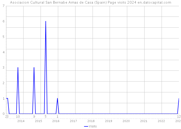 Asociacion Cultural San Bernabe Amas de Casa (Spain) Page visits 2024 