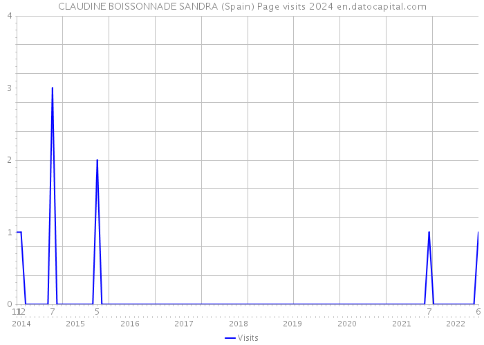 CLAUDINE BOISSONNADE SANDRA (Spain) Page visits 2024 