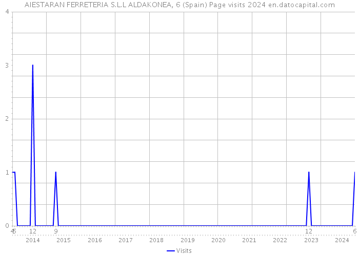 AIESTARAN FERRETERIA S.L.L ALDAKONEA, 6 (Spain) Page visits 2024 
