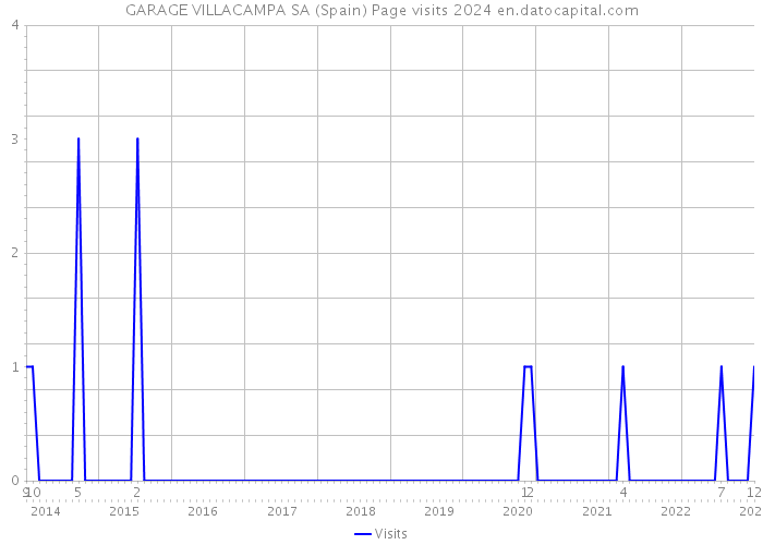 GARAGE VILLACAMPA SA (Spain) Page visits 2024 