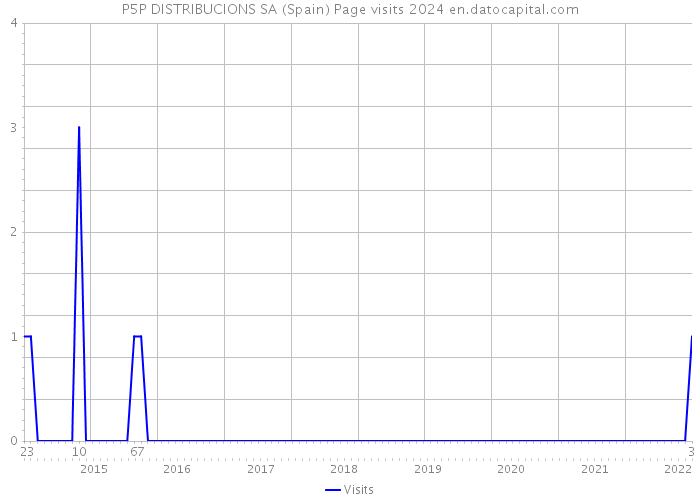 P5P DISTRIBUCIONS SA (Spain) Page visits 2024 