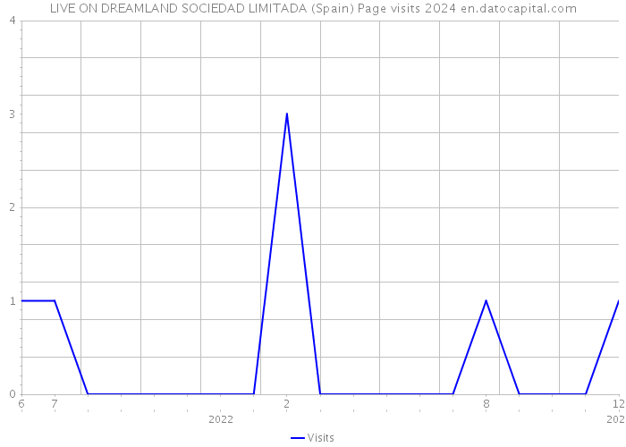 LIVE ON DREAMLAND SOCIEDAD LIMITADA (Spain) Page visits 2024 