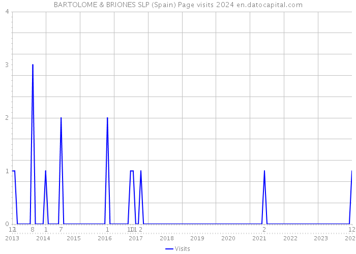 BARTOLOME & BRIONES SLP (Spain) Page visits 2024 