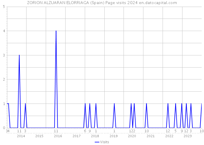 ZORION ALZUARAN ELORRIAGA (Spain) Page visits 2024 