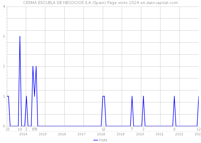 CESMA ESCUELA DE NEGOCIOS S.A (Spain) Page visits 2024 