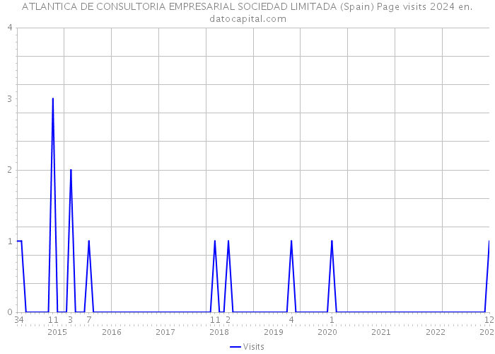 ATLANTICA DE CONSULTORIA EMPRESARIAL SOCIEDAD LIMITADA (Spain) Page visits 2024 