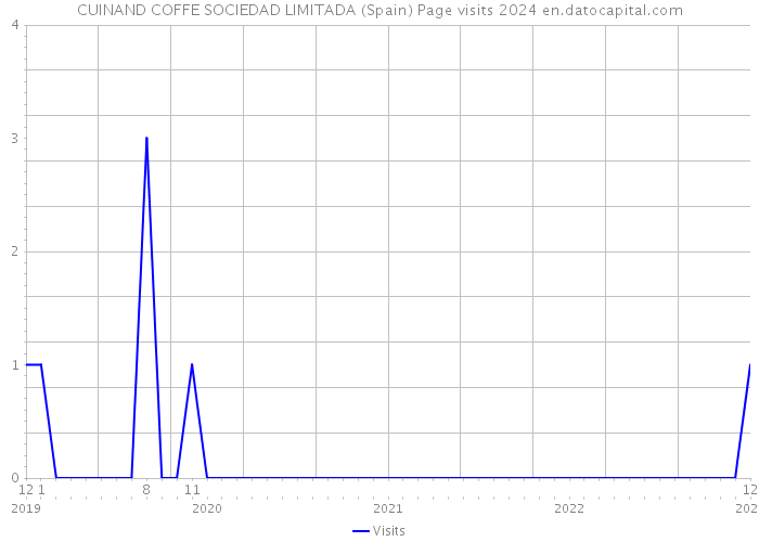 CUINAND COFFE SOCIEDAD LIMITADA (Spain) Page visits 2024 