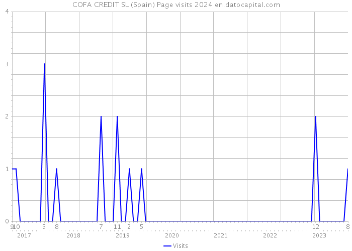 COFA CREDIT SL (Spain) Page visits 2024 