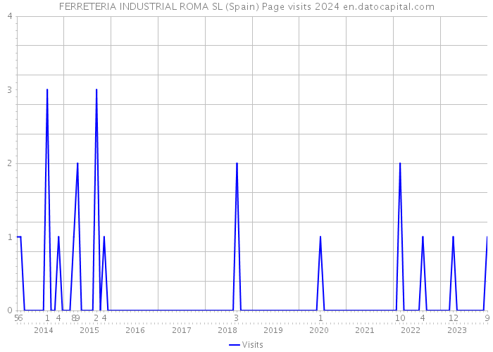 FERRETERIA INDUSTRIAL ROMA SL (Spain) Page visits 2024 