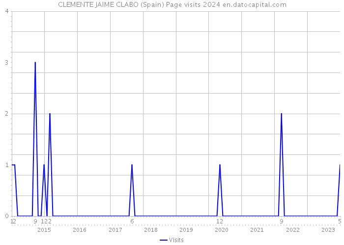 CLEMENTE JAIME CLABO (Spain) Page visits 2024 