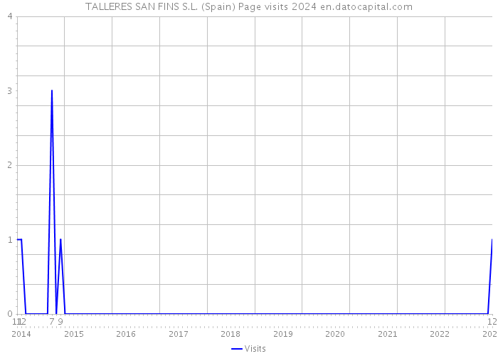 TALLERES SAN FINS S.L. (Spain) Page visits 2024 