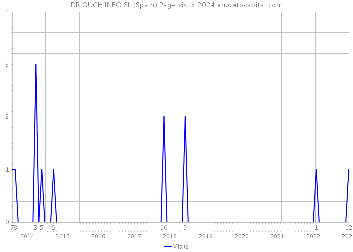 DRIOUCH INFO SL (Spain) Page visits 2024 
